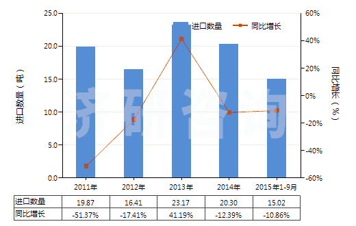 2011-2015年9月中國香茅油(包括浸膏及凈油)(HS33012920)進口量及增速統(tǒng)計